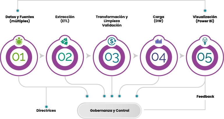  Diagrama de flujo que ilustra el proceso de un proyecto de Business Intelligence (BI) y gobernanza de datos.
