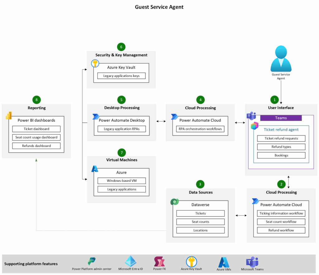 Diagrama de arquitectura para un agente de reembolso de tickets con copilots empresariales: el usuario (1) interactúa vía Microsoft Teams (2), procesado en Power Automate Cloud (3) con flujos de tickets, asientos y reembolsos desde Dataverse (4). Incluye procesamiento en la nube/orquestación RPA (5), Azure Key Vault para seguridad (6), máquinas virtuales Azure con aplicaciones legacy (7) y Power BI dashboards para reporting (8). Plataforma soportada por Power Platform, Microsoft Entra ID, Power FX, Azure Key Vault, Azure VMs y Teams.
